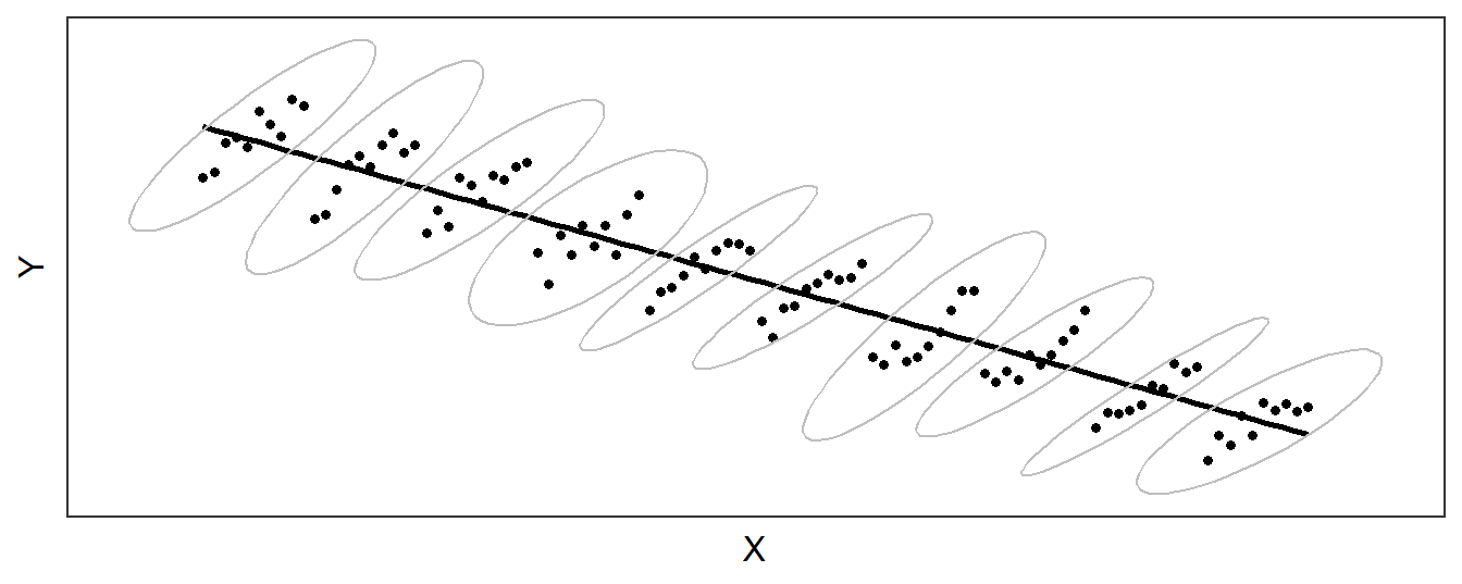 An illustration of how group-level and individual-level processes can differ dramatically: the relationship between x on y is negative in the group (as shown by the descending regression line), but positive for individuals (marked by ellipses).