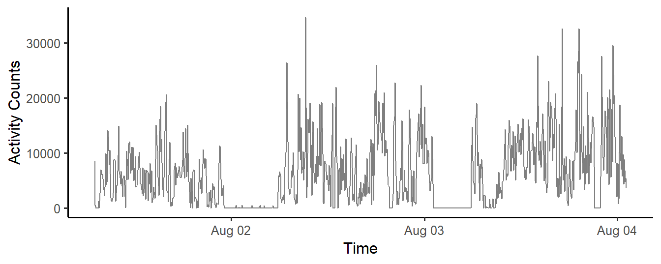 Activity Counts (5-minute windows), in a Three-day Accelerometer data set.