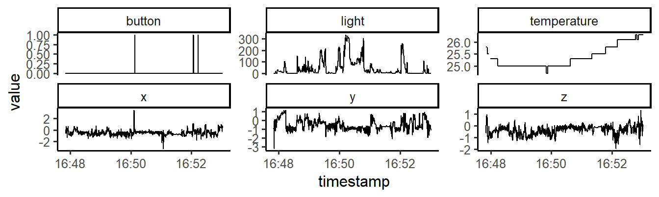 Raw sensor data of a GENEActiv accelerometer.