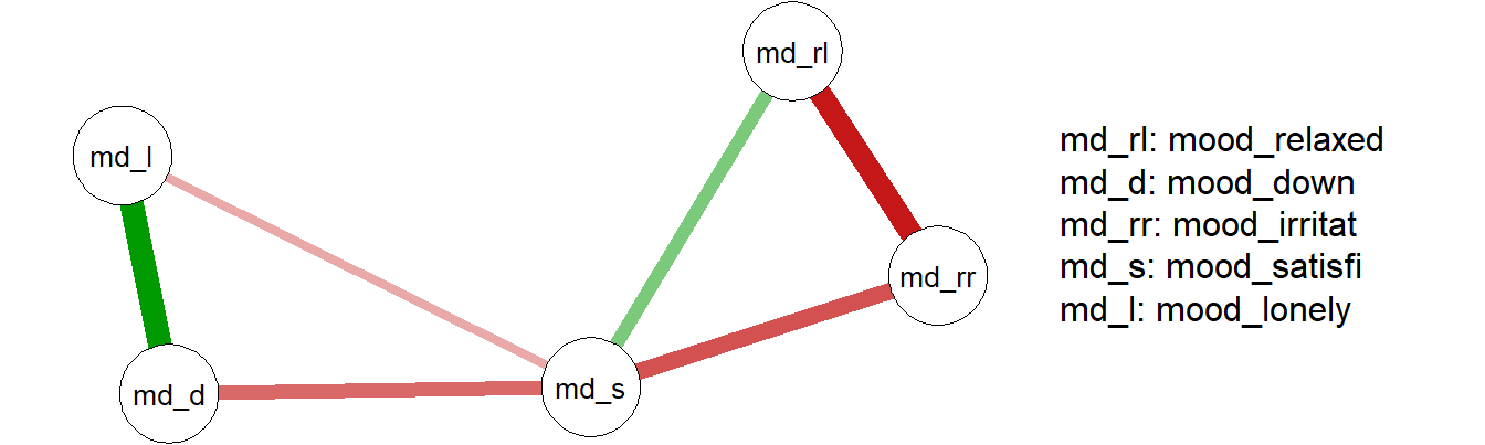 Network of mood items from CSD data set