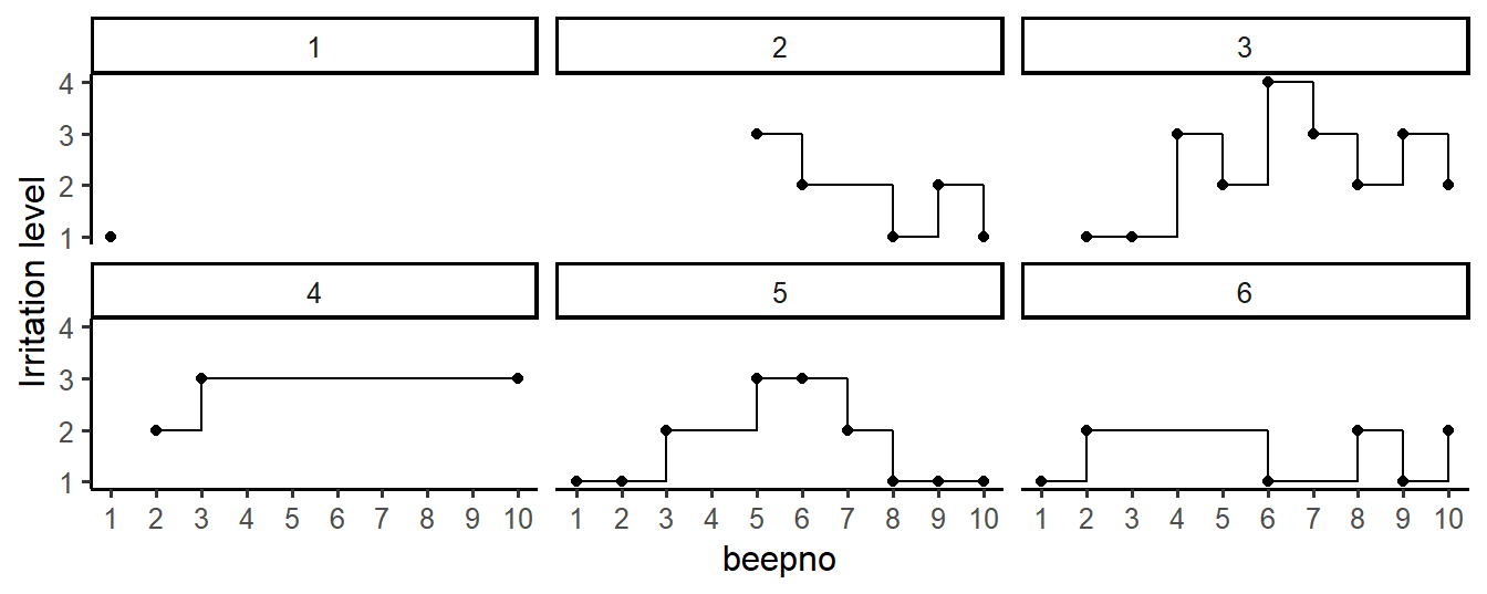 Irritation levels of a single patient, in the first six days of an EMA study. Missing values were most prominent at day 1, and irritation varied most at day 3.