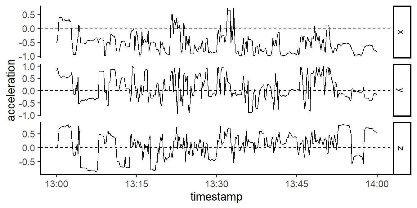 One hour of raw data collected with a wrist-worn GENEActiv accelerometer, sub-sampled to 10-second epochs (0.1 Hz)