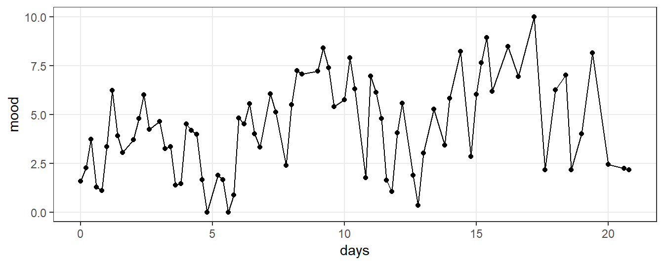 A simulated three-week time-series of EMA mood ratings.