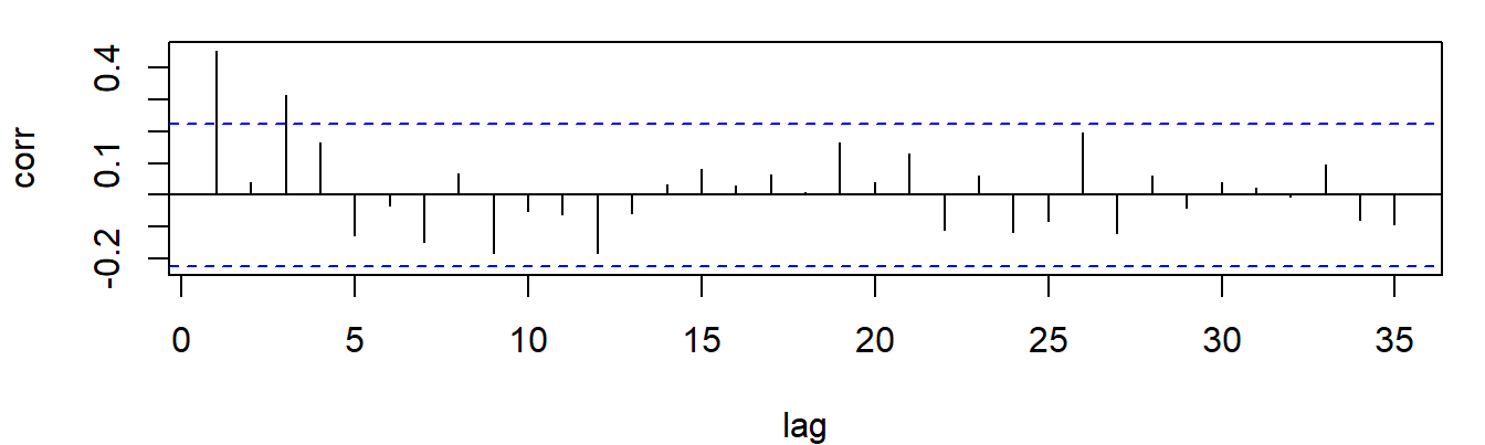 Autocorrelation plot of the EMA mood series, revealing periodicity.