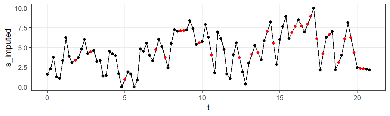 EMA time series, with missing values (red) imputed through interpolation.