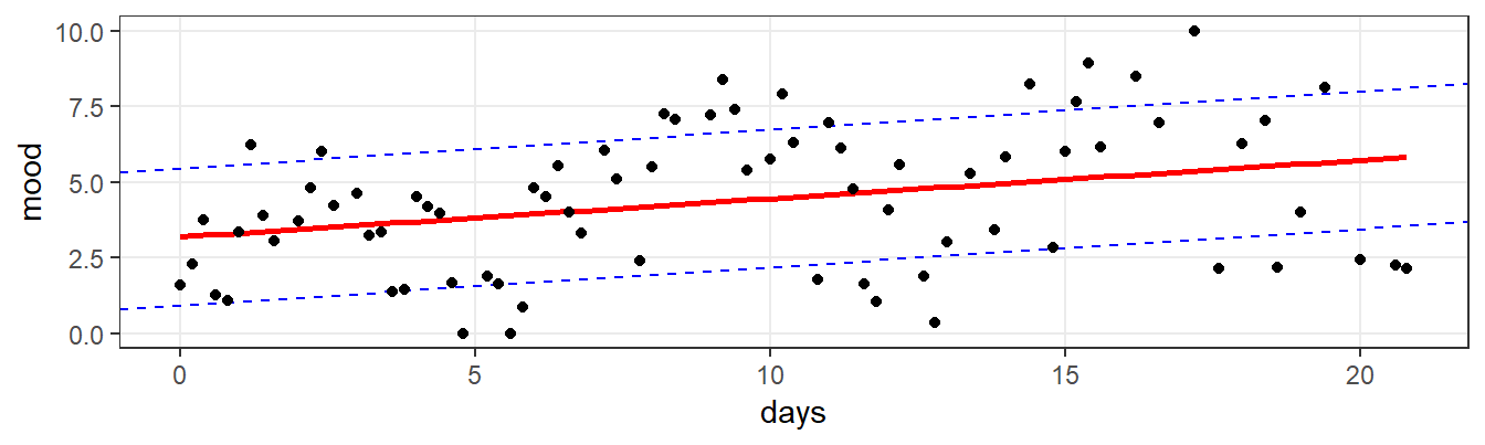 EMA time-series, with a regression reference line (red) and the residual error SD range around this line (the area between the two blue lines).