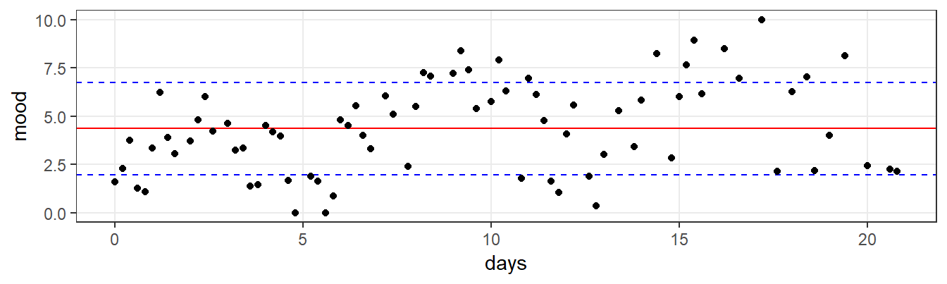 EMA time-series, with reference lines for the mean (red line) and the mean +/- 1 standard deviation range (the area between the two blue lines). Both statistics are informative, but obviously do not do full justice to the variation in observations over time.