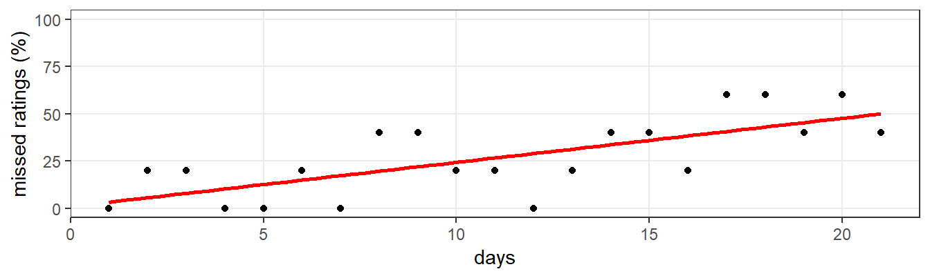 Percentage of missed mood ratings, per day, over the three-week study period, with a regression line (red) superposed, revealing a familiar trend in EMA data.
