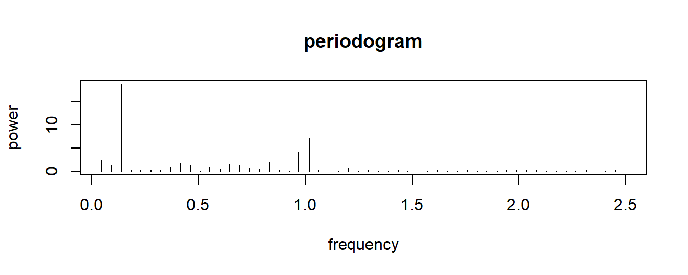 periodogram of the EMA time series, revealing a one-day and a one-week period.