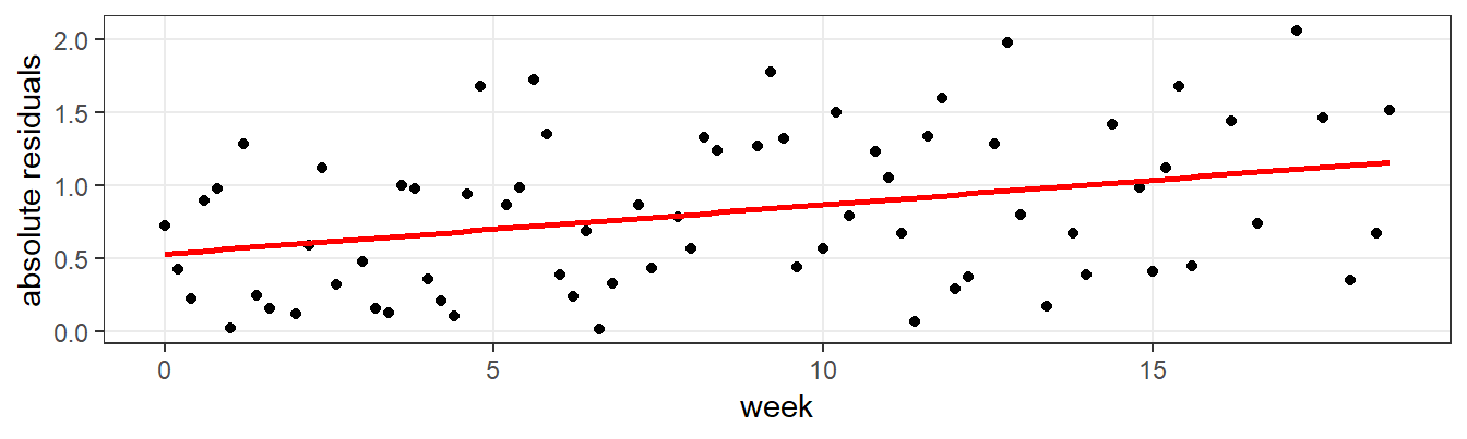 Plot of absolute regression residuals over time, revealing heteroscedasticity.