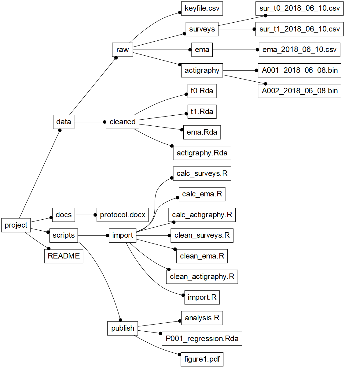 Example project directory structure