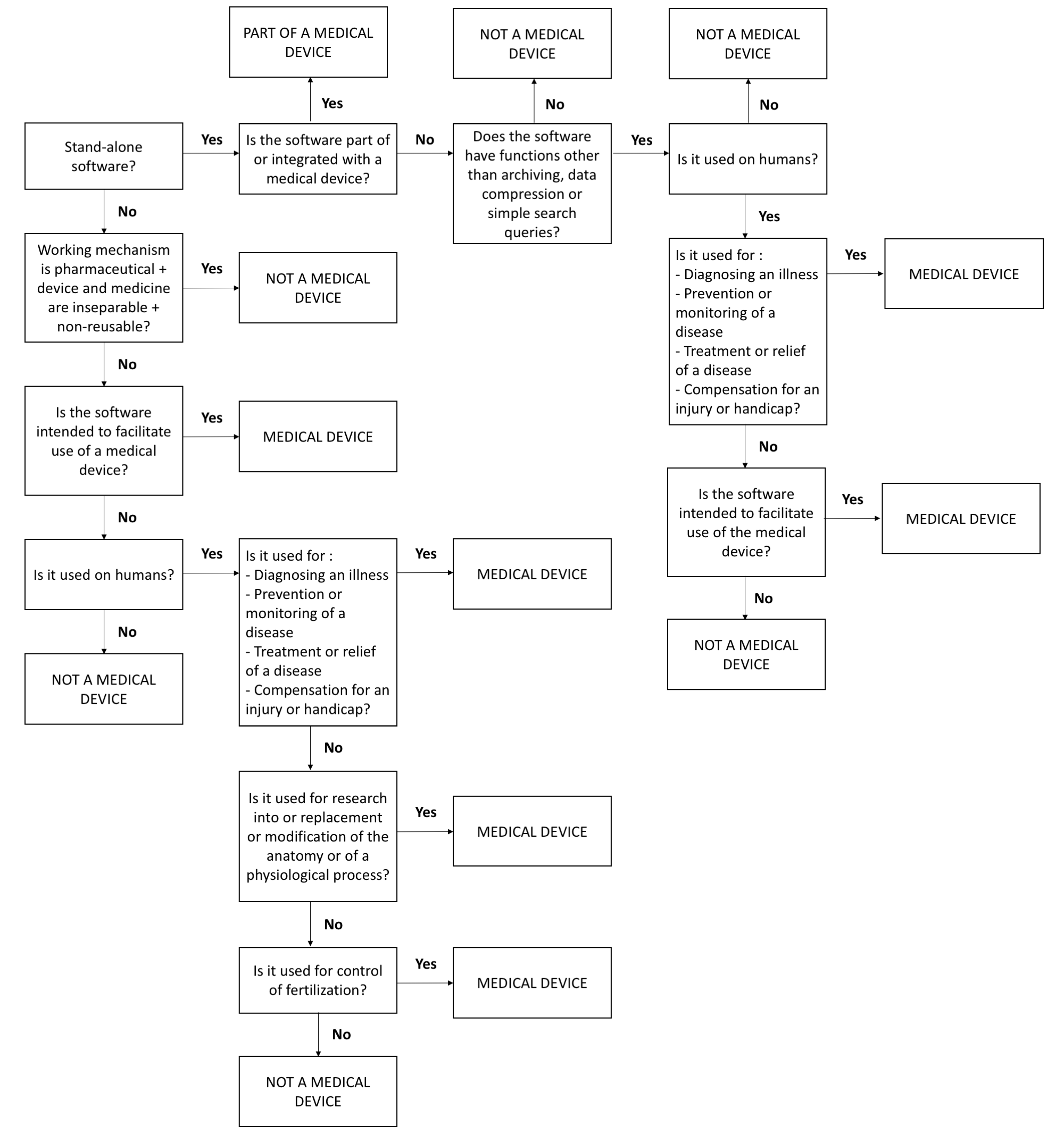 Flow-chart to determine whether study devices (including EMA apps) should be considered a medical device. Based on http://cetool.nl/general/scanAid
