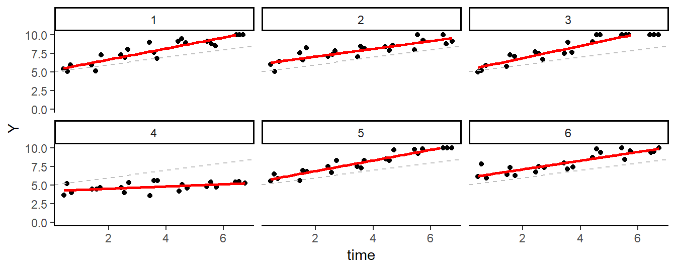 Simulated EMA data of Six Participants (Time-varying model).