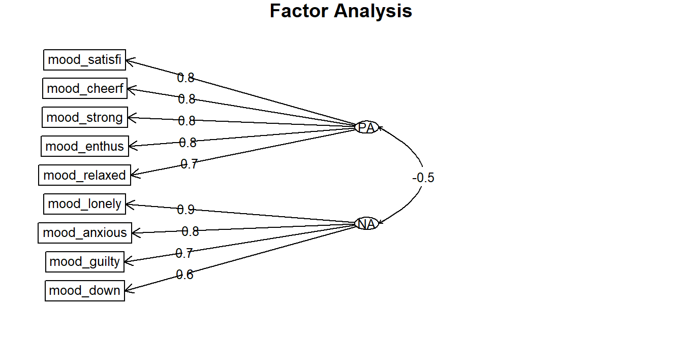 Factor analysis of scores of 9 EMA items, revealing two factors:  Positive Affect (PA) and Negative Affect (NA).