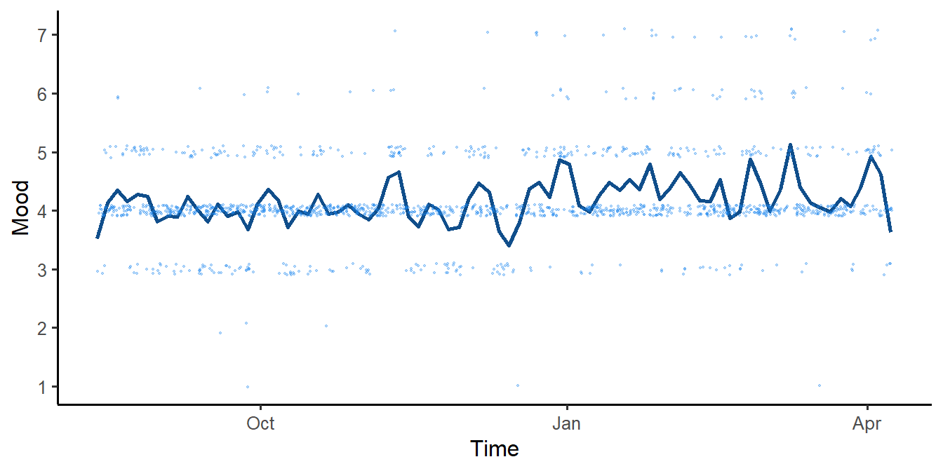 34 weeks of mood data, from a single participant