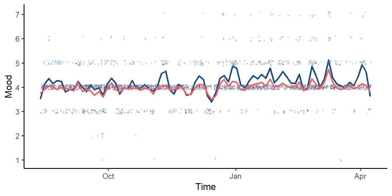 34 weeks of combined mood data, from a single participant